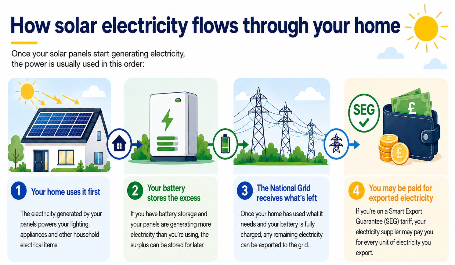 How solar electricity flows through your home